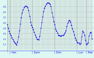 Graphique des tempratures prvues pour Saint-Simon