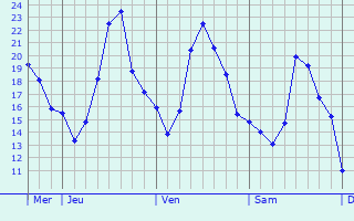Graphe des températures prévues pour Wendeburg Graphique des températures prévues pour Wendeburg