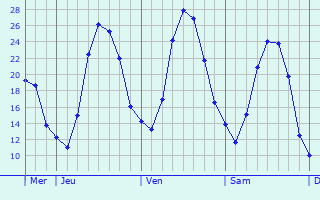 Graphique des températures prévues pour Mollans-sur-Ouvèze