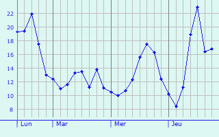 Graphique des températures prévues pour Montselgues