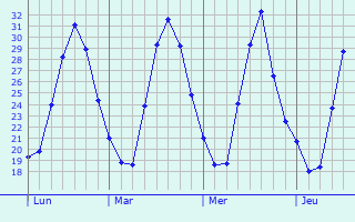 Graphe des températures prévues pour Montpitol Graphique des températures prévues pour Montpitol