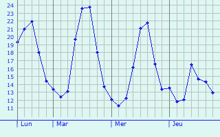 Graphe des températures prévues pour Massaguel Graphique des températures prévues pour Massaguel