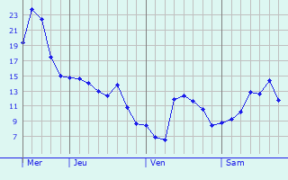 Graphe des températures prévues pour Stotzheim Graphique des températures prévues pour Stotzheim