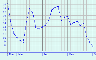 Graphe des températures prévues pour Crowborough Graphique des températures prévues pour Crowborough