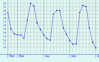 Graphique des températures prévues pour Draguignan