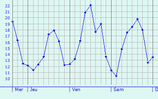 Graphique des températures prévues pour Angermünde