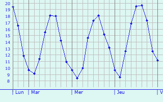 Graphique des températures prévues pour Schelklingen