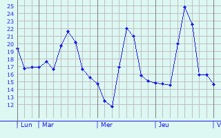 Graphe des températures prévues pour Lavau-sur-Loire Graphique des températures prévues pour Lavau-sur-Loire
