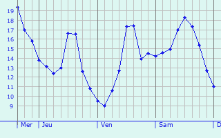 Graphe des températures prévues pour Chaunac Graphique des températures prévues pour Chaunac