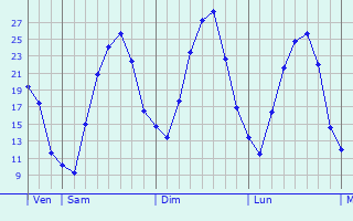 Graphique des températures prévues pour Grünberg