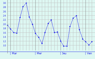 Graphe des températures prévues pour Saint-Maurice Graphique des températures prévues pour Saint-Maurice