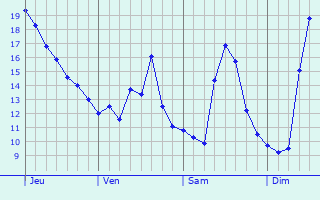 Graphique des températures prévues pour Grimbergen