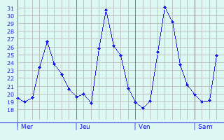 Graphique des températures prévues pour Buíque