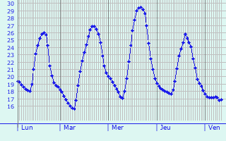 Graphique des températures prévues pour Memmingen