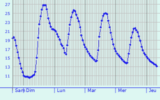 Graphique des températures prévues pour Dúrcal
