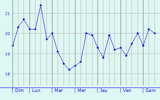 Graphique des températures prévues pour Vico Equense
