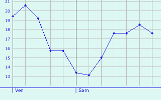 Graphique des tempratures prvues pour Propriano