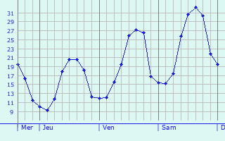 Graphe des températures prévues pour La Bretonnière Graphique des températures prévues pour La Bretonnière