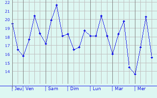 Graphique des températures prévues pour Onoda