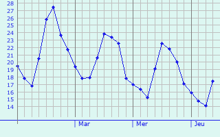Graphique des températures prévues pour Mekele