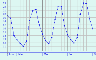 Graphique des températures prévues pour Ilyich
