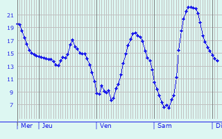 Graphique des températures prévues pour Saint-Arailles