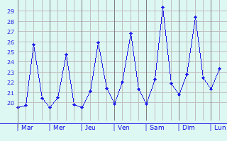 Graphique des tempratures prvues pour Tamboril