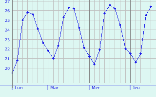 Graphique des températures prévues pour Pilar de la Horadada