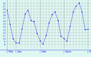 Graphique des températures prévues pour Bad Dürrheim