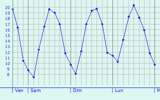 Graphique des températures prévues pour Süßen