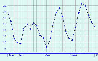 Graphique des températures prévues pour Donzdorf