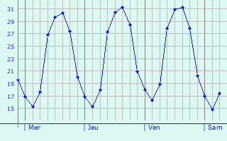 Graphique des températures prévues pour Oetrange