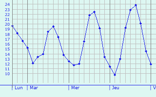 Graphique des températures prévues pour Pérouges