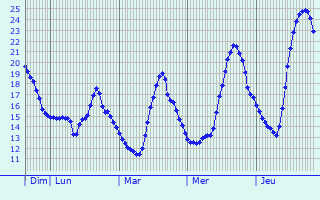 Graphique des tempratures prvues pour Argens-Minervois