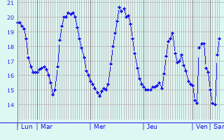 Graphique des températures prévues pour Santa Margherita Ligure