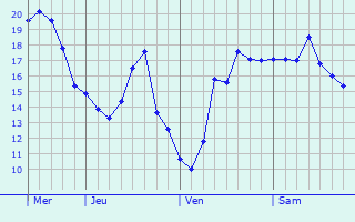 Graphe des températures prévues pour Saint-ouen-d Graphique des températures prévues pour Saint-ouen-d