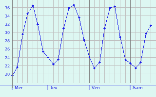 Graphe des températures prévues pour Aubais Graphique des températures prévues pour Aubais