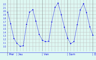Graphe des températures prévues pour Couloumé-Mondébat Graphique des températures prévues pour Couloumé-Mondébat