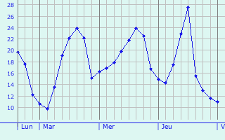 Graphique des températures prévues pour Medernach