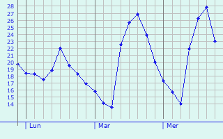 Graphique des températures prévues pour Mula