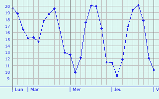 Graphe des températures prévues pour Saint-Sorlin-en-Valloire Graphique des températures prévues pour Saint-Sorlin-en-Valloire