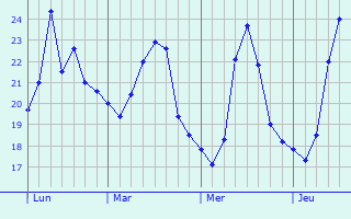 Graphique des températures prévues pour Giarre