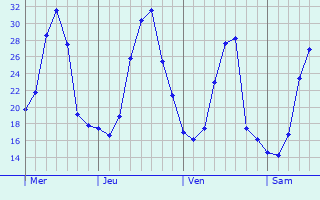 Graphe des températures prévues pour Mélisey Graphique des températures prévues pour Mélisey