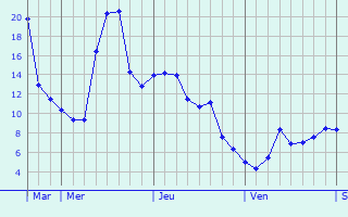Graphe des températures prévues pour Spangenberg Graphique des températures prévues pour Spangenberg