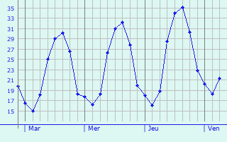 Graphe des températures prévues pour Waldwisse Graphique des températures prévues pour Waldwisse