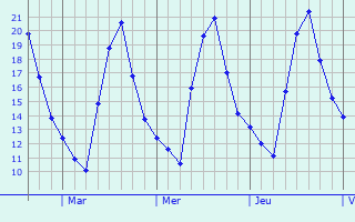 Graphique des températures prévues pour Tepoztlán