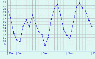Graphique des températures prévues pour Giengen an der Brenz