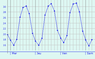 Graphique des températures prévues pour Dommeldange