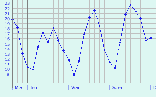 Graphique des températures prévues pour Gundelfingen