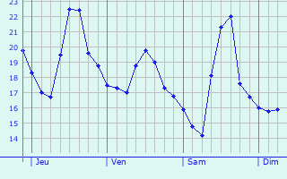 Graphique des températures prévues pour Villeneuve-Loubet